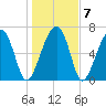 Moreland Cemetery tide chart for Friday, January 7, 2022