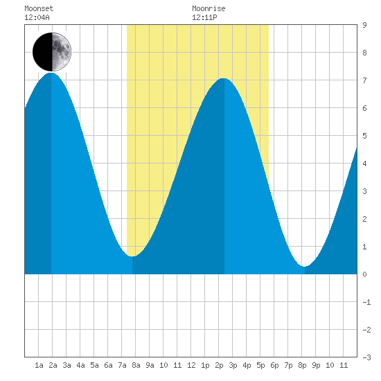 Moreland Cemetery tide chart for Sunday, January 9, 2022