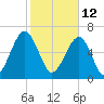 Moreland Cemetery tide chart for Saturday, February 12, 2022