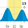 Moreland Cemetery tide chart for Sunday, February 13, 2022