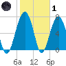 Moreland Cemetery tide chart for Tuesday, February 1, 2022