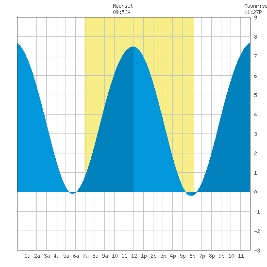Moreland Cemetery tide chart for Monday, February 21, 2022