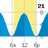 Moreland Cemetery tide chart for Monday, February 21, 2022
