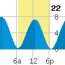 Moreland Cemetery tide chart for Tuesday, February 22, 2022