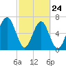 Moreland Cemetery tide chart for Thursday, February 24, 2022