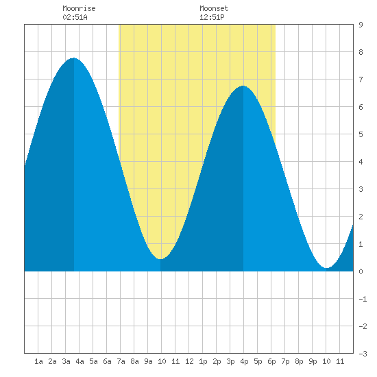 Moreland Cemetery tide chart for Friday, February 25, 2022