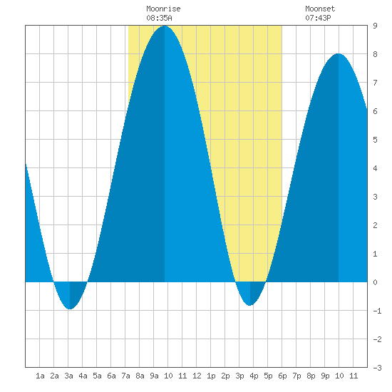 Moreland Cemetery tide chart for Wednesday, February 2, 2022