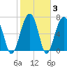 Moreland Cemetery tide chart for Thursday, February 3, 2022