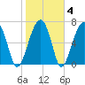 Moreland Cemetery tide chart for Friday, February 4, 2022