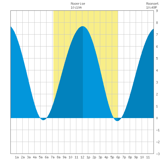 Moreland Cemetery tide chart for Saturday, February 5, 2022