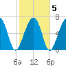 Moreland Cemetery tide chart for Saturday, February 5, 2022