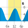 Moreland Cemetery tide chart for Sunday, February 6, 2022