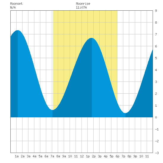 Moreland Cemetery tide chart for Monday, February 7, 2022
