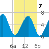 Moreland Cemetery tide chart for Monday, February 7, 2022
