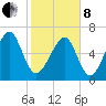 Moreland Cemetery tide chart for Tuesday, February 8, 2022