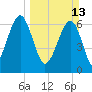 Moreland Cemetery tide chart for Sunday, March 13, 2022