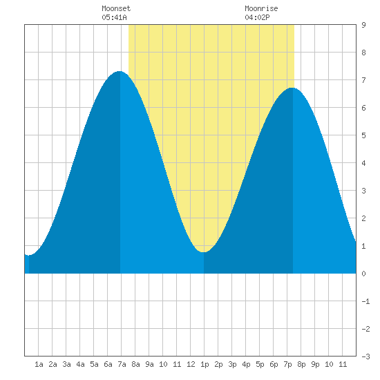 Moreland Cemetery tide chart for Monday, March 14, 2022