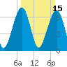 Moreland Cemetery tide chart for Tuesday, March 15, 2022