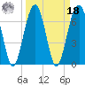 Moreland Cemetery tide chart for Friday, March 18, 2022