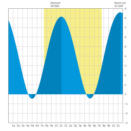 Moreland Cemetery tide chart for Sunday, March 20, 2022