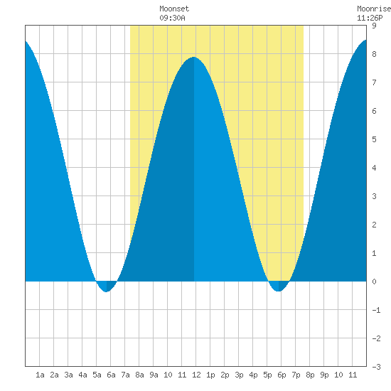 Moreland Cemetery tide chart for Monday, March 21, 2022