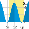 Moreland Cemetery tide chart for Monday, March 21, 2022