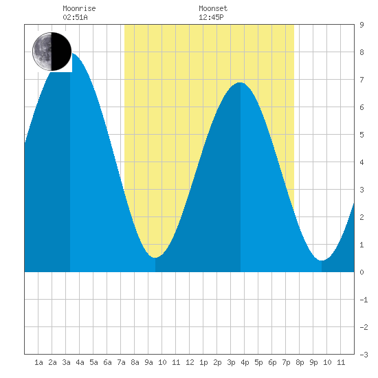 Moreland Cemetery tide chart for Friday, March 25, 2022
