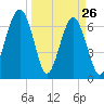 Moreland Cemetery tide chart for Saturday, March 26, 2022