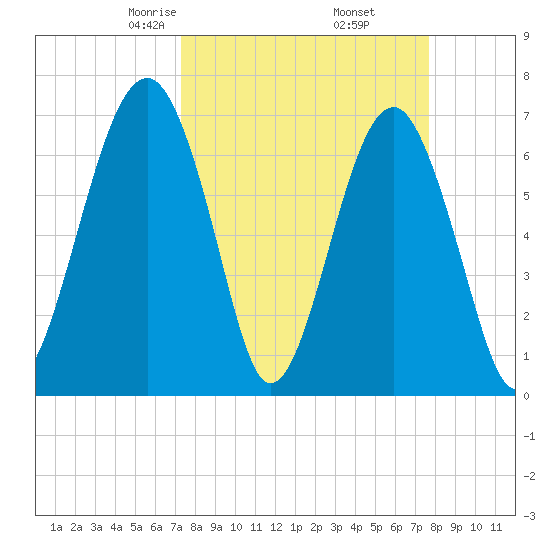 Moreland Cemetery tide chart for Sunday, March 27, 2022