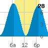 Moreland Cemetery tide chart for Monday, March 28, 2022