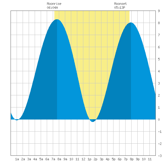 Moreland Cemetery tide chart for Tuesday, March 29, 2022