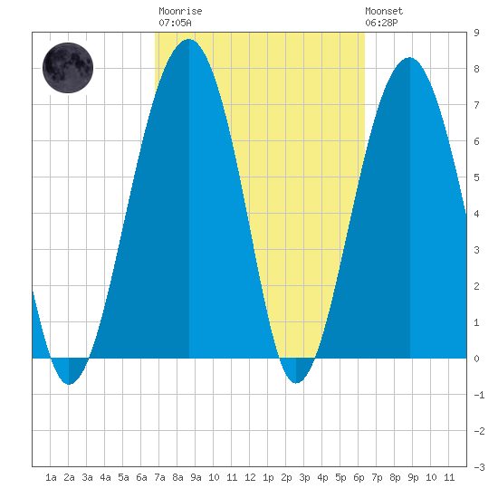 Moreland Cemetery tide chart for Wednesday, March 2, 2022