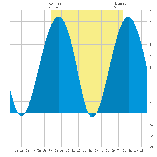 Moreland Cemetery tide chart for Wednesday, March 30, 2022