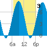 Moreland Cemetery tide chart for Thursday, March 3, 2022