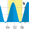 Moreland Cemetery tide chart for Saturday, March 5, 2022