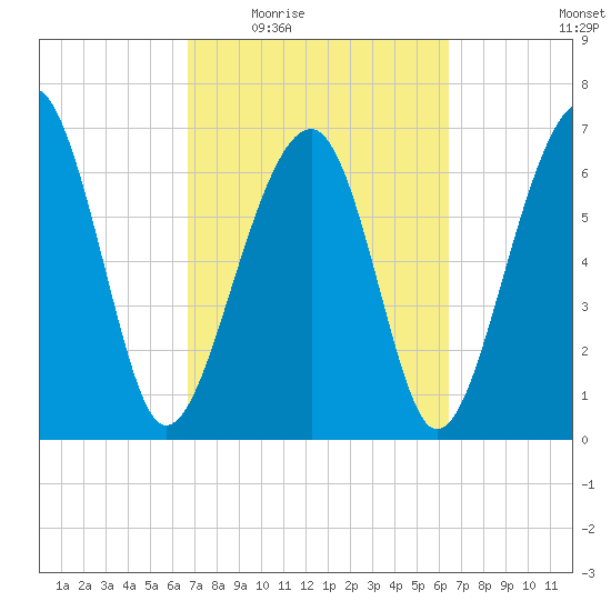 Moreland Cemetery tide chart for Monday, March 7, 2022