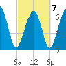 Moreland Cemetery tide chart for Monday, March 7, 2022