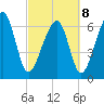 Moreland Cemetery tide chart for Tuesday, March 8, 2022
