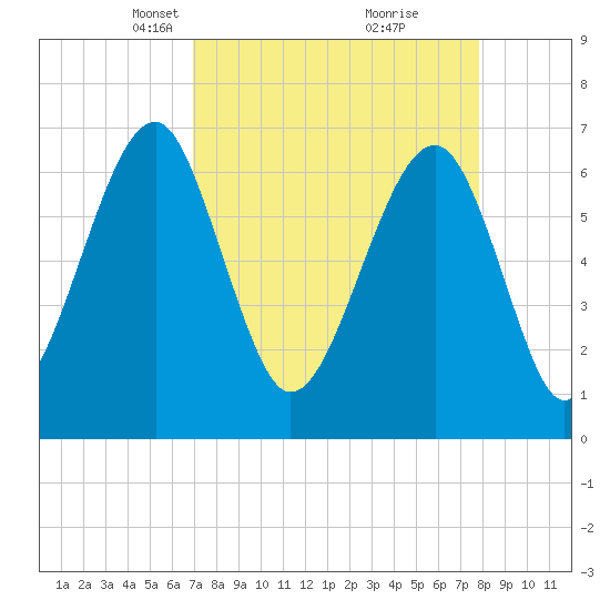 Moreland Cemetery tide chart for Monday, April 11, 2022