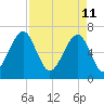 Moreland Cemetery tide chart for Monday, April 11, 2022