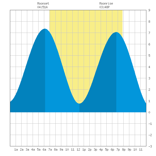 Moreland Cemetery tide chart for Tuesday, April 12, 2022