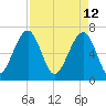 Moreland Cemetery tide chart for Tuesday, April 12, 2022