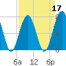 Moreland Cemetery tide chart for Sunday, April 17, 2022