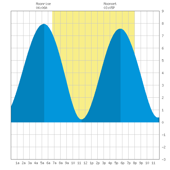 Moreland Cemetery tide chart for Monday, April 25, 2022