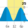 Moreland Cemetery tide chart for Monday, April 25, 2022