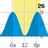 Moreland Cemetery tide chart for Tuesday, April 26, 2022