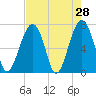 Moreland Cemetery tide chart for Thursday, April 28, 2022