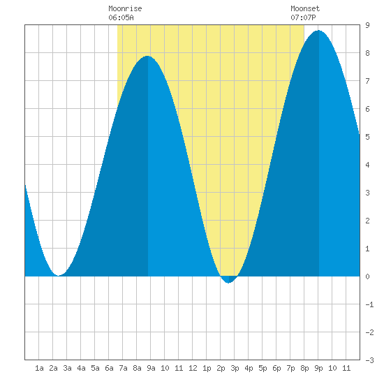 Moreland Cemetery tide chart for Friday, April 29, 2022