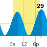 Moreland Cemetery tide chart for Friday, April 29, 2022