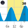 Moreland Cemetery tide chart for Saturday, April 30, 2022